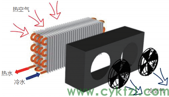 表冷器 - 風機集放熱系統是怎么設計的（一）？